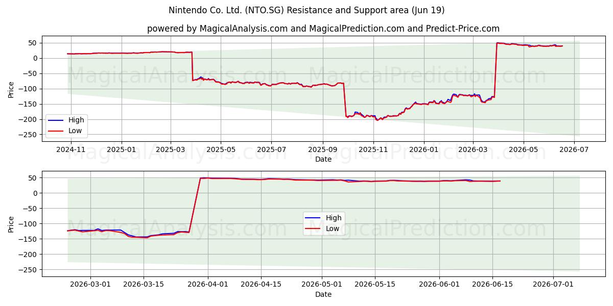  Nintendo Co. Ltd. (NTO.SG) Support and Resistance area (18 Jun) 