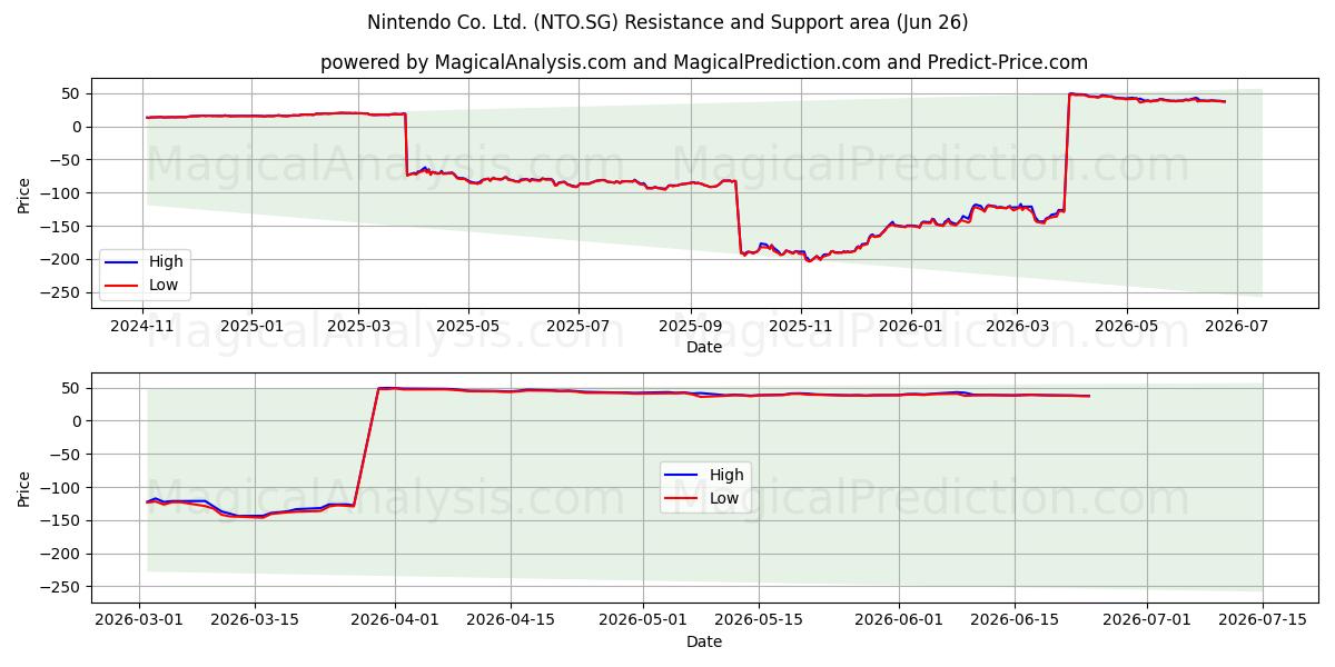  Nintendo Co. Ltd. (NTO.SG) Support and Resistance area (25 Jun) 