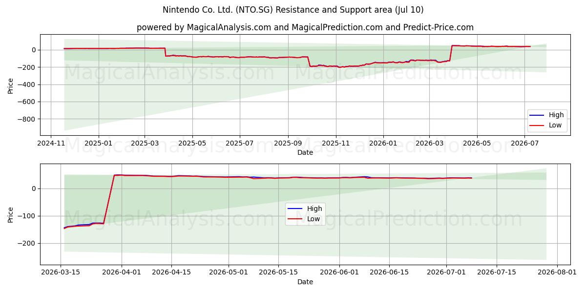  Nintendo Co. Ltd. (NTO.SG) Support and Resistance area (09 Jul) 
