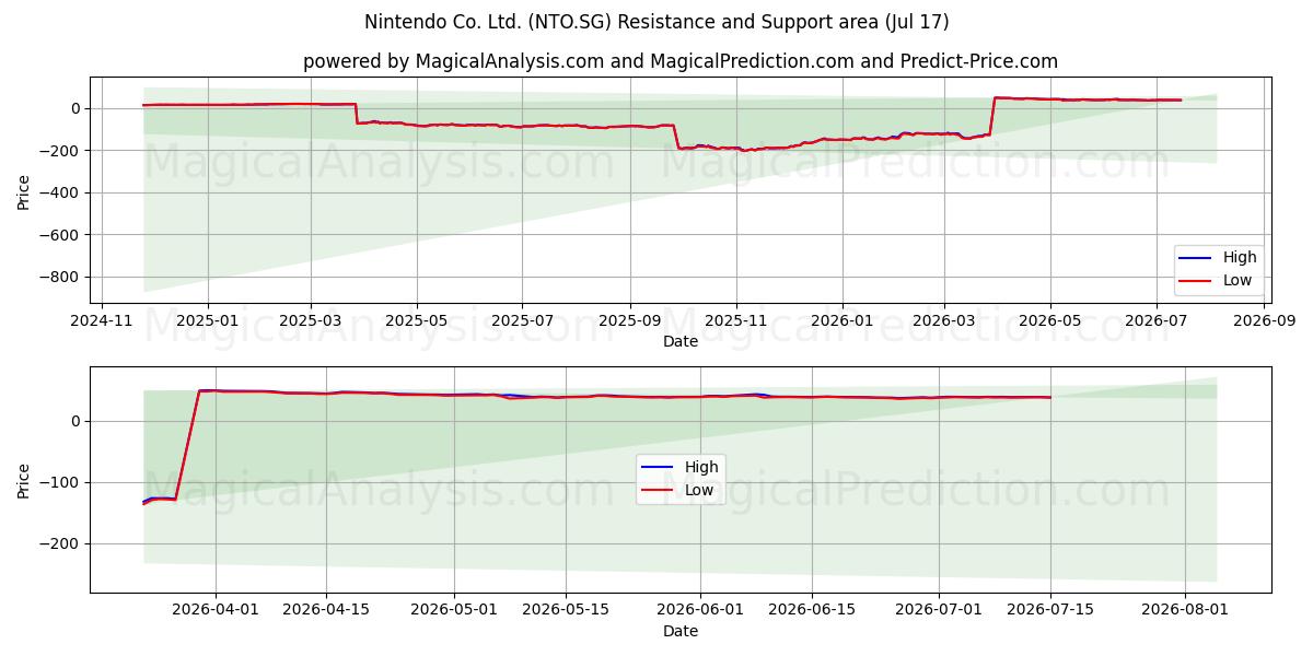  Nintendo Co. Ltd. (NTO.SG) Support and Resistance area (16 Jul) 