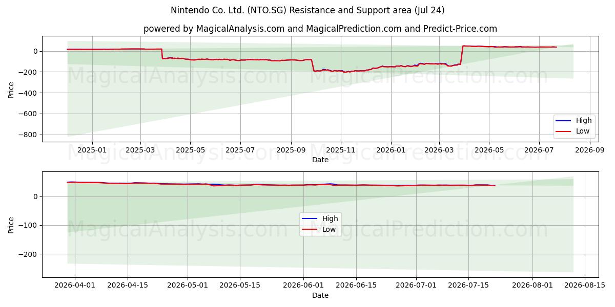  Nintendo Co. Ltd. (NTO.SG) Support and Resistance area (23 Jul) 