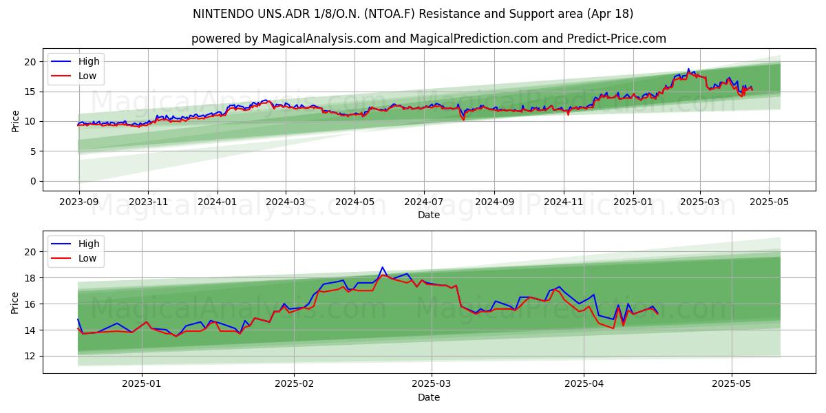  NINTENDO UNS.ADR 1/8/O.N. (NTOA.F) Support and Resistance area (18 Apr) 