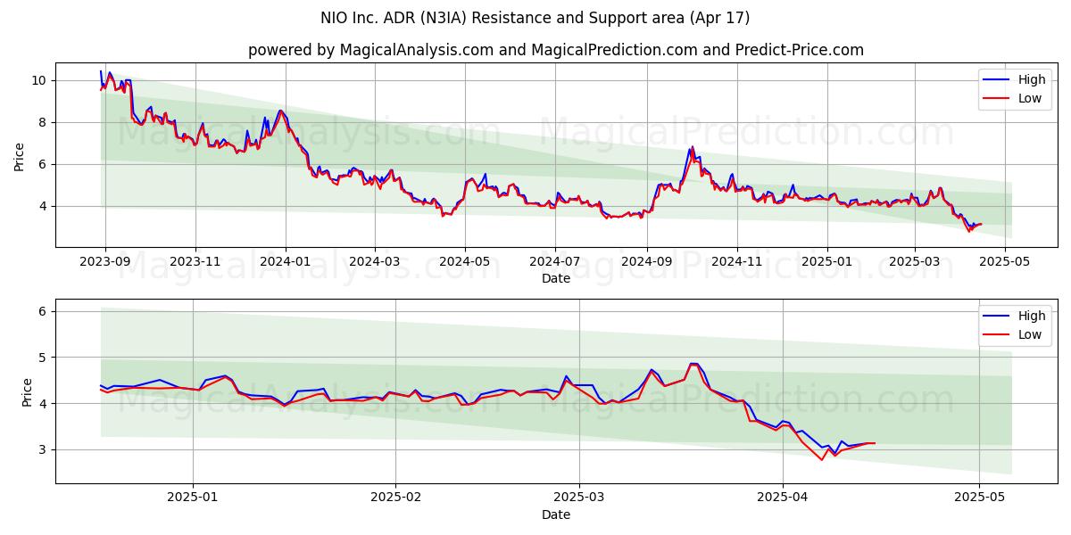  NIO Inc. ADR (N3IA) Support and Resistance area (17 Apr) 