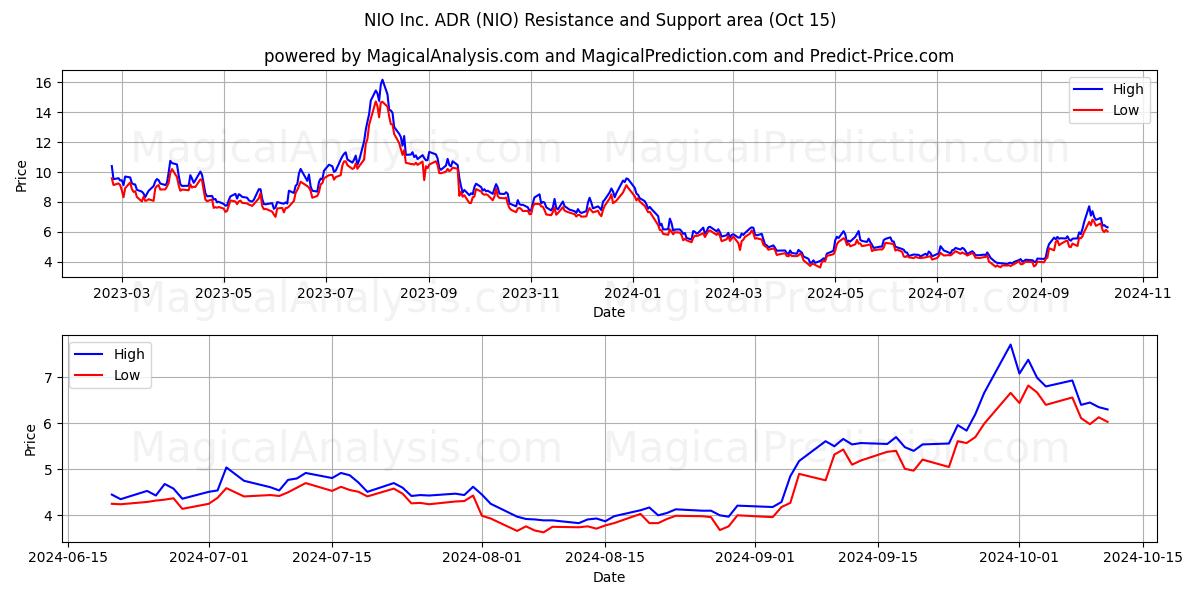  NIO Inc. ADR (NIO) Support and Resistance area (15 Oct) 