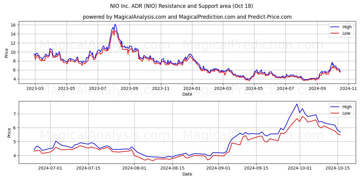  NIO Inc. ADR (NIO) Support and Resistance area (18 Oct) 