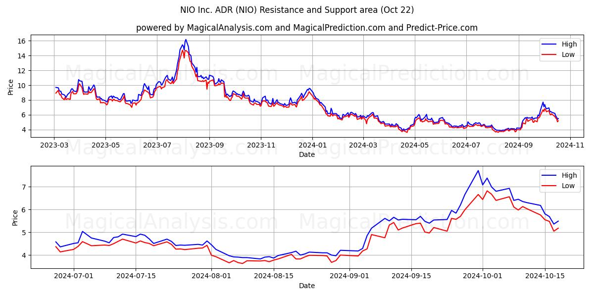  NIO Inc. ADR (NIO) Support and Resistance area (22 Oct) 