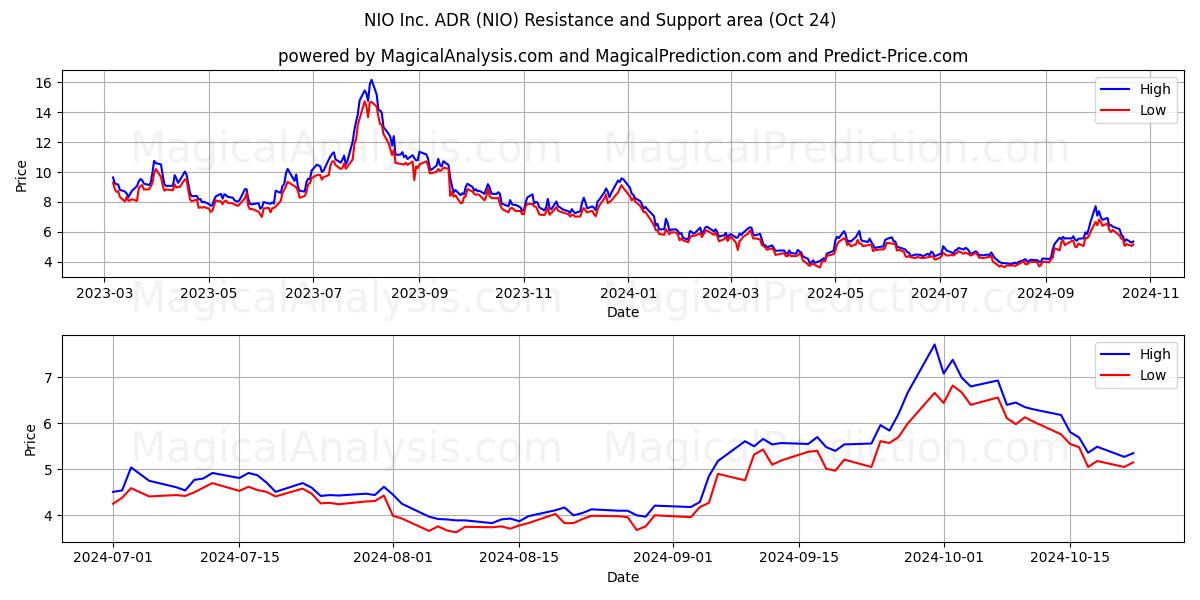  NIO Inc. ADR (NIO) Support and Resistance area (24 Oct) 