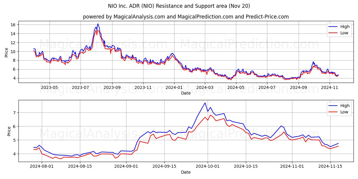  NIO Inc. ADR (NIO) Support and Resistance area (20 Nov) 