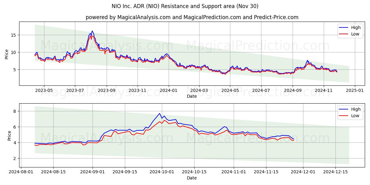  NIO Inc. ADR (NIO) Support and Resistance area (30 Nov) 