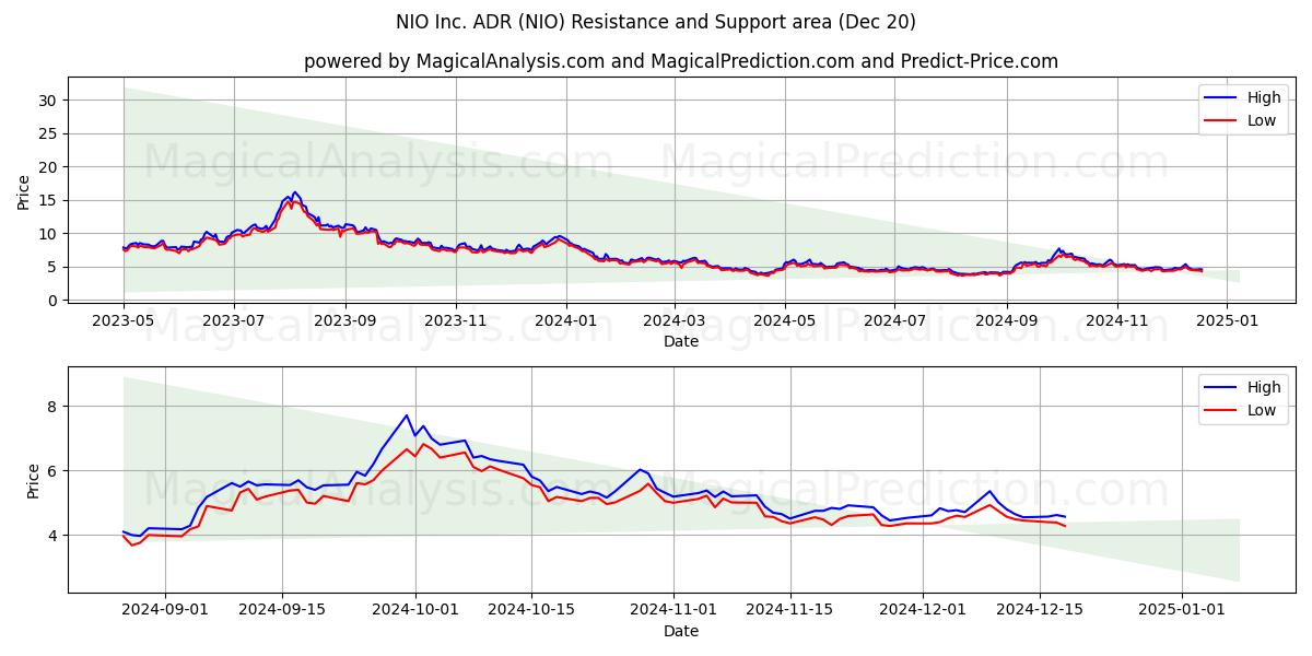  NIO Inc. ADR (NIO) Support and Resistance area (20 Dec) 