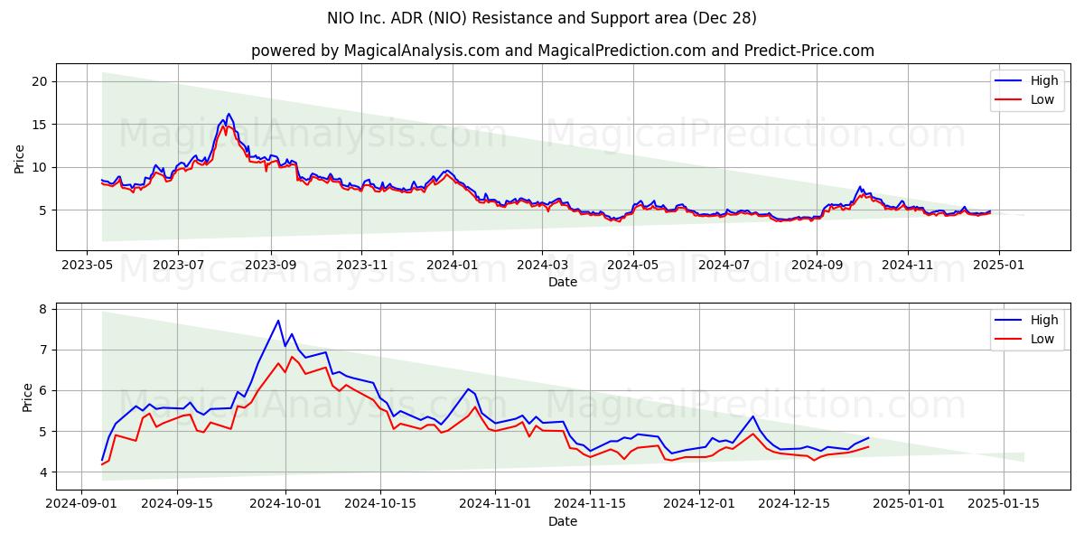  NIO Inc. ADR (NIO) Support and Resistance area (28 Dec) 