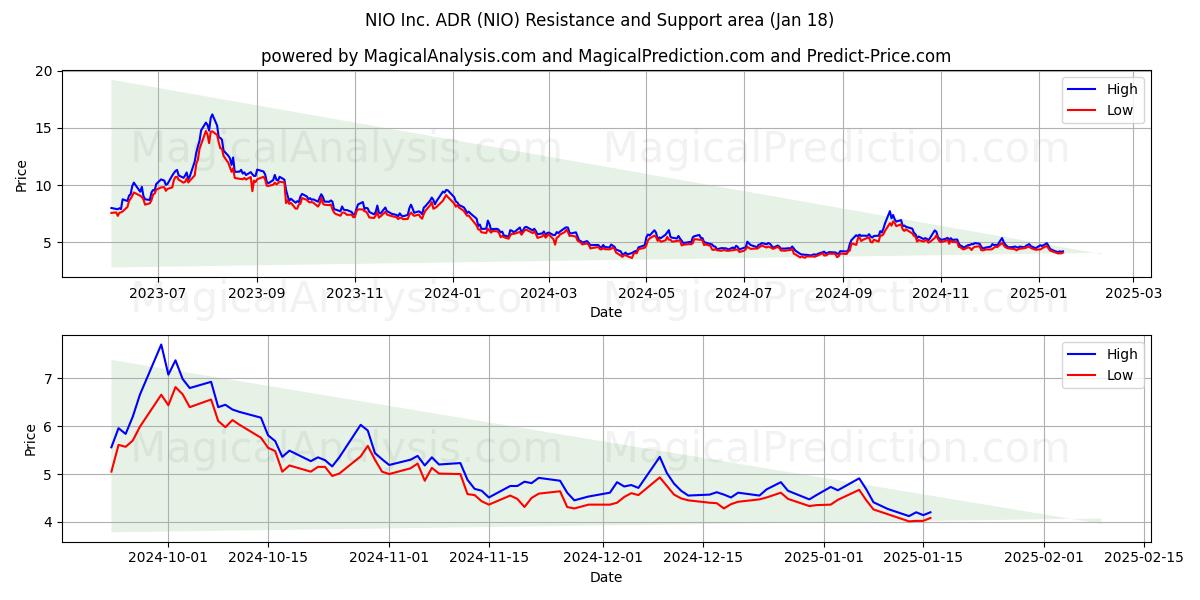  NIO Inc. ADR (NIO) Support and Resistance area (18 Jan) 