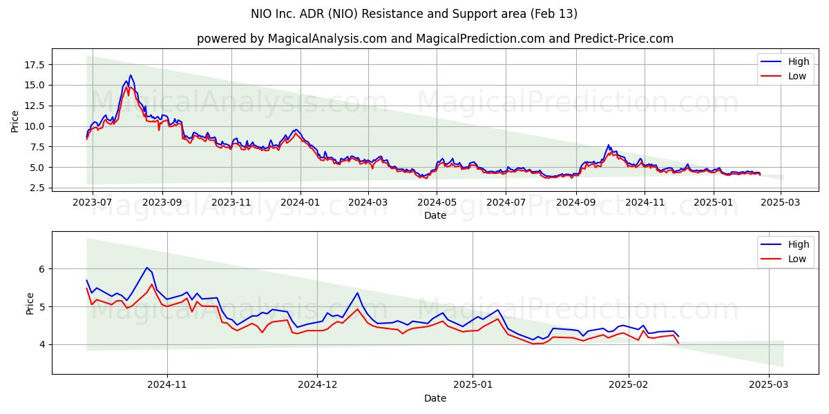  NIO Inc. ADR (NIO) Support and Resistance area (29 Jan) 