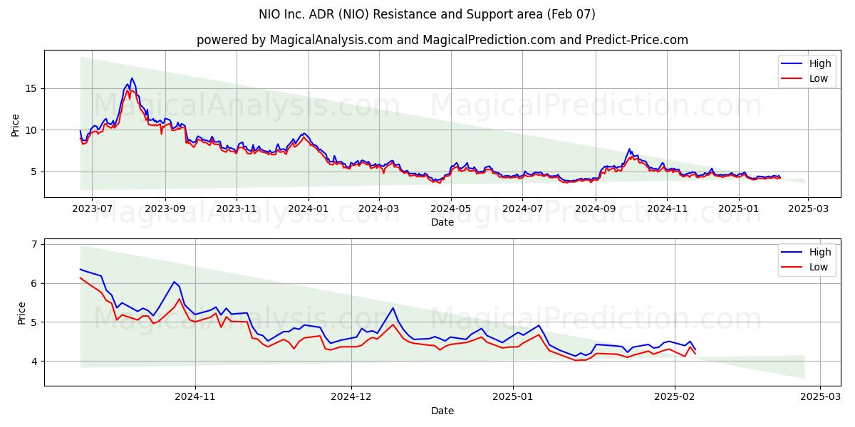  NIO Inc. ADR (NIO) Support and Resistance area (07 Feb) 