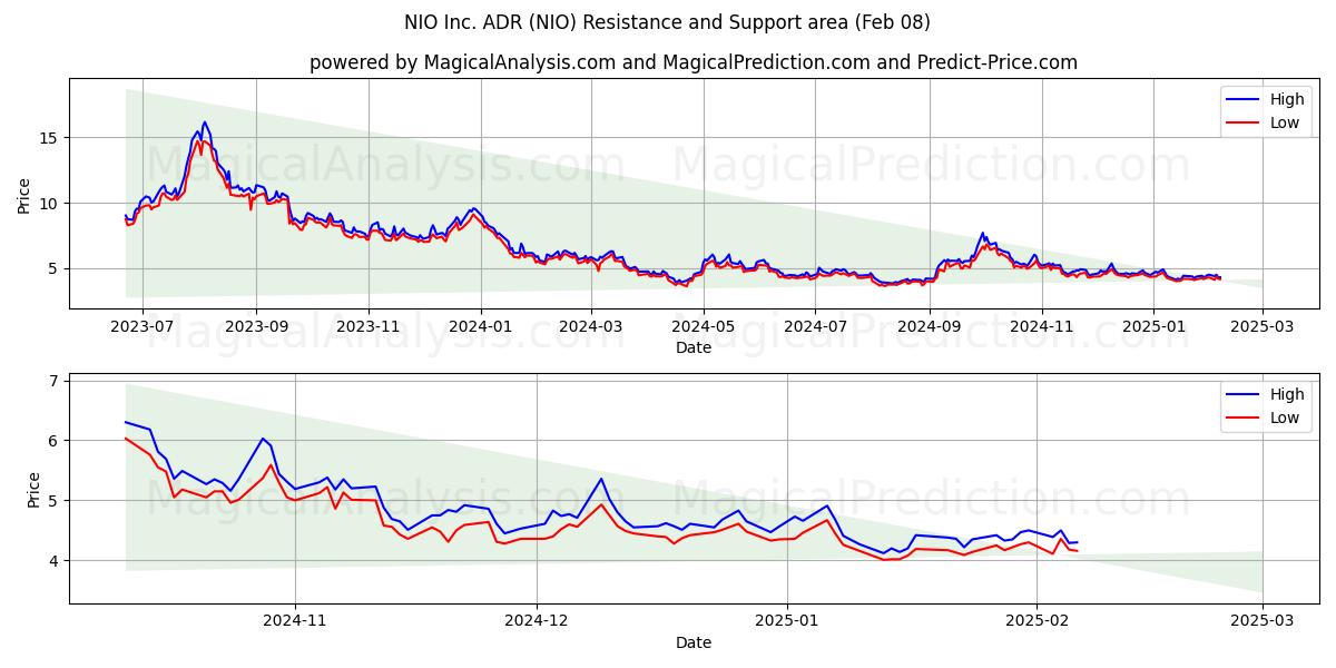  NIO Inc. ADR (NIO) Support and Resistance area (08 Feb) 