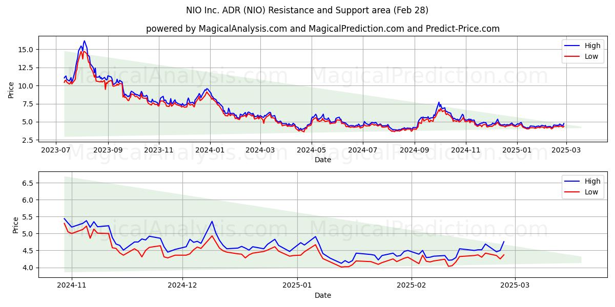  NIO Inc. ADR (NIO) Support and Resistance area (28 Feb) 