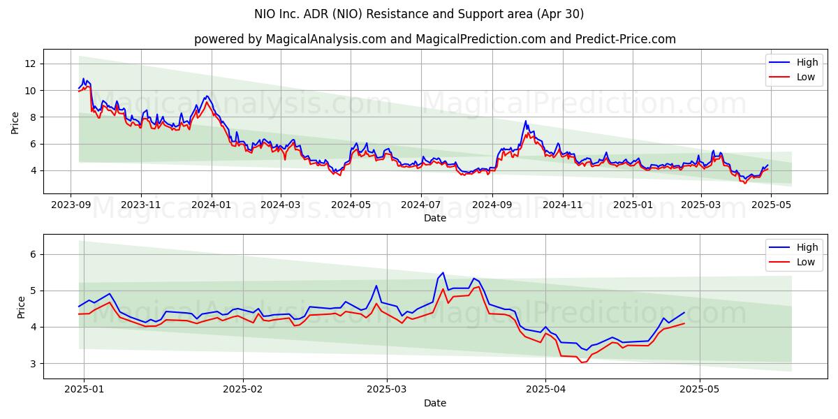  NIO Inc. ADR (NIO) Support and Resistance area (30 Apr) 