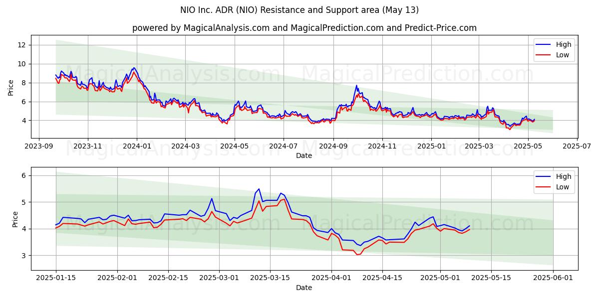  NIO Inc. ADR (NIO) Support and Resistance area (13 May) 