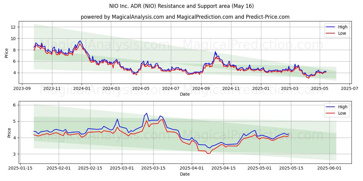  NIO Inc. ADR (NIO) Support and Resistance area (16 May) 