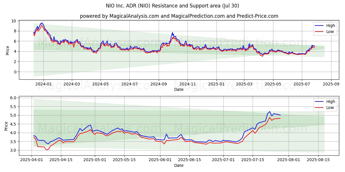  NIO Inc. ADR (NIO) Support and Resistance area (28 Jul) 