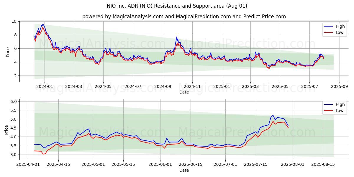  NIO Inc. ADR (NIO) Support and Resistance area (30 Jul) 