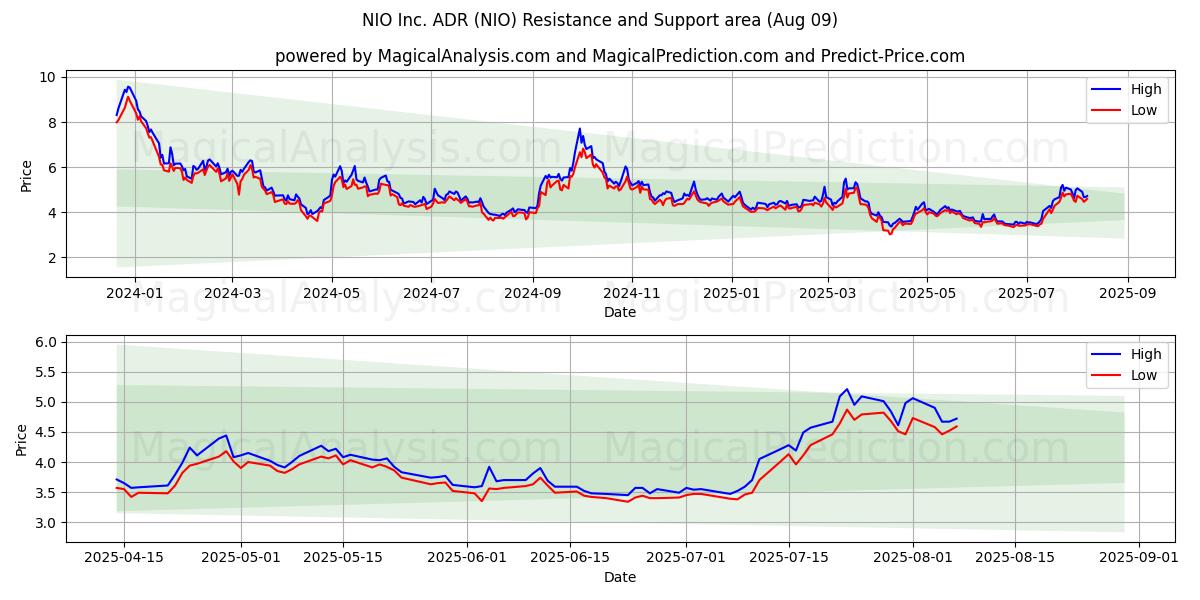  NIO Inc. ADR (NIO) Support and Resistance area (08 Aug) 