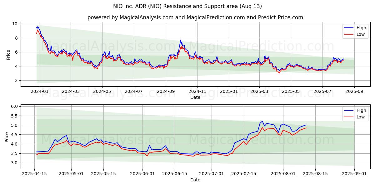  NIO Inc. ADR (NIO) Support and Resistance area (12 Aug) 