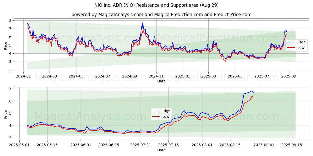  NIO Inc. ADR (NIO) Support and Resistance area (28 Aug) 