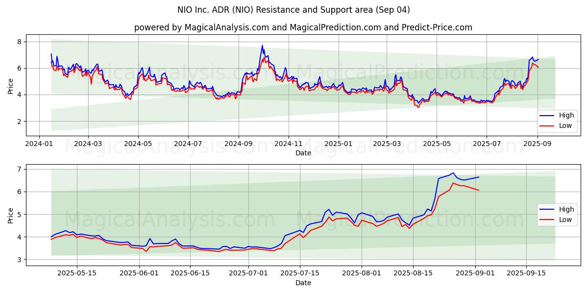 NIO Inc. ADR (NIO) Support and Resistance area (29 Aug) 