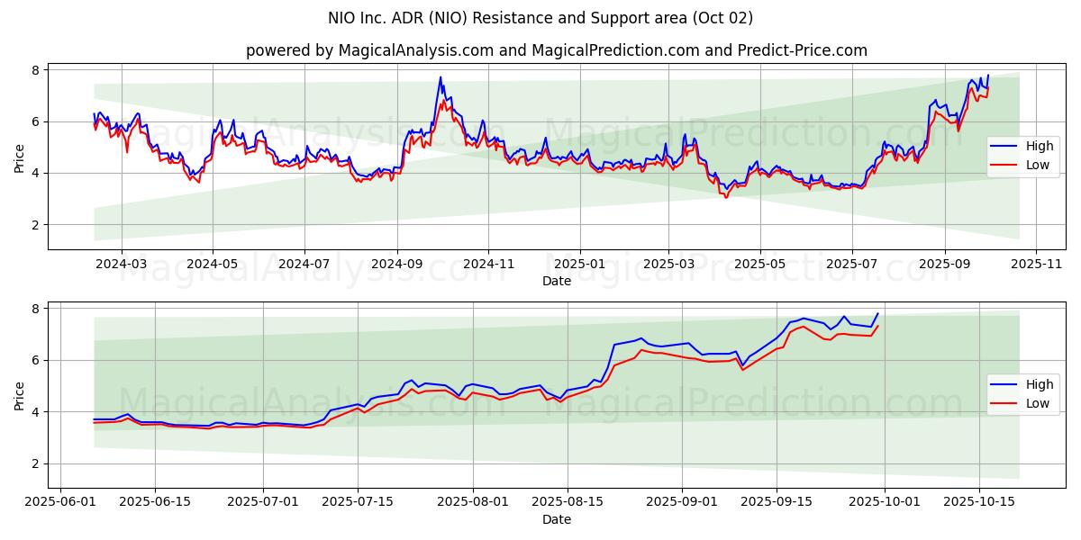  NIO Inc. ADR (NIO) Support and Resistance area (01 Oct) 