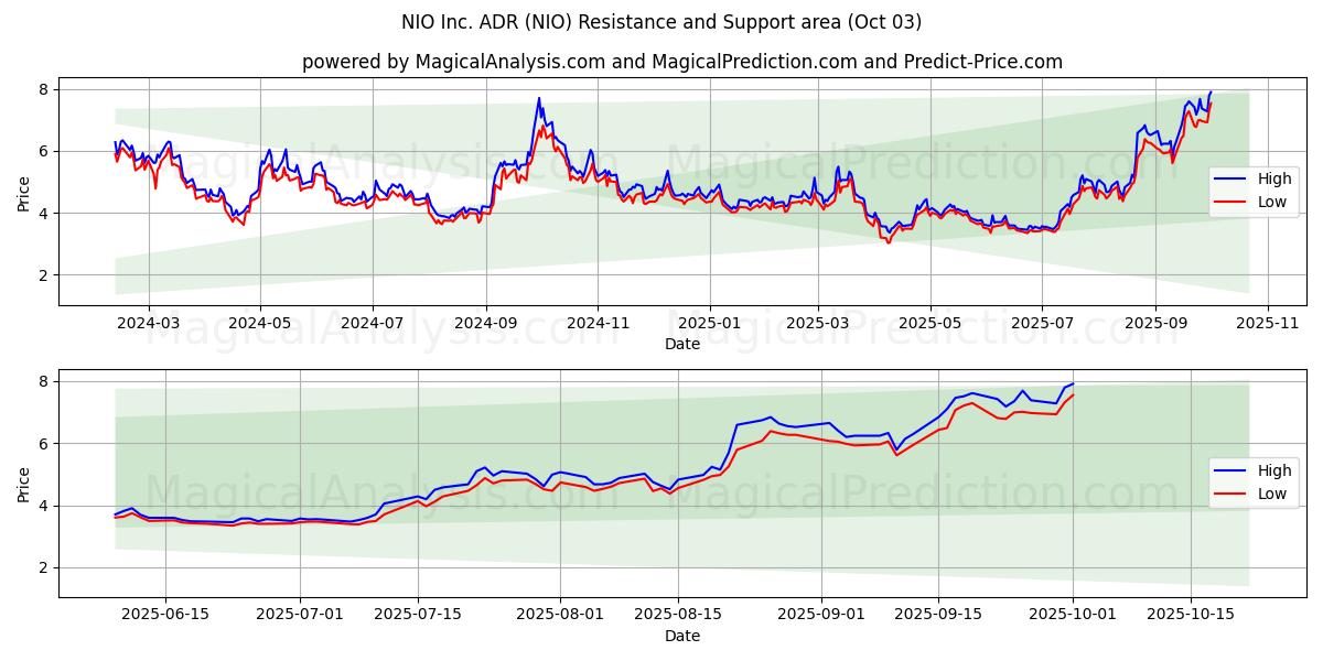  NIO Inc. ADR (NIO) Support and Resistance area (02 Oct) 