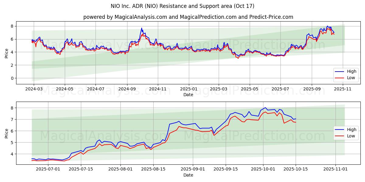 NIO Inc. ADR (NIO) Support and Resistance area (16 Oct) NIO Inc. ADR (NIO) Support and Resistance area (16 Oct)
