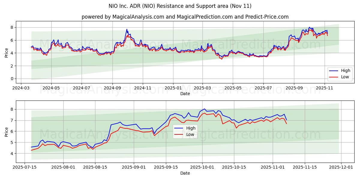  NIO Inc. ADR (NIO) Support and Resistance area (10 Nov) 