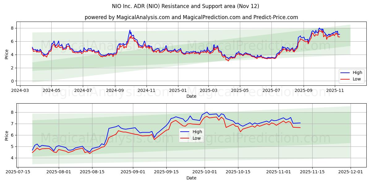  NIO Inc. ADR (NIO) Support and Resistance area (11 Nov) 