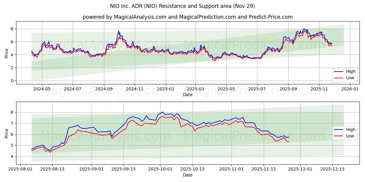  NIO Inc. ADR (NIO) Support and Resistance area (28 Nov) 