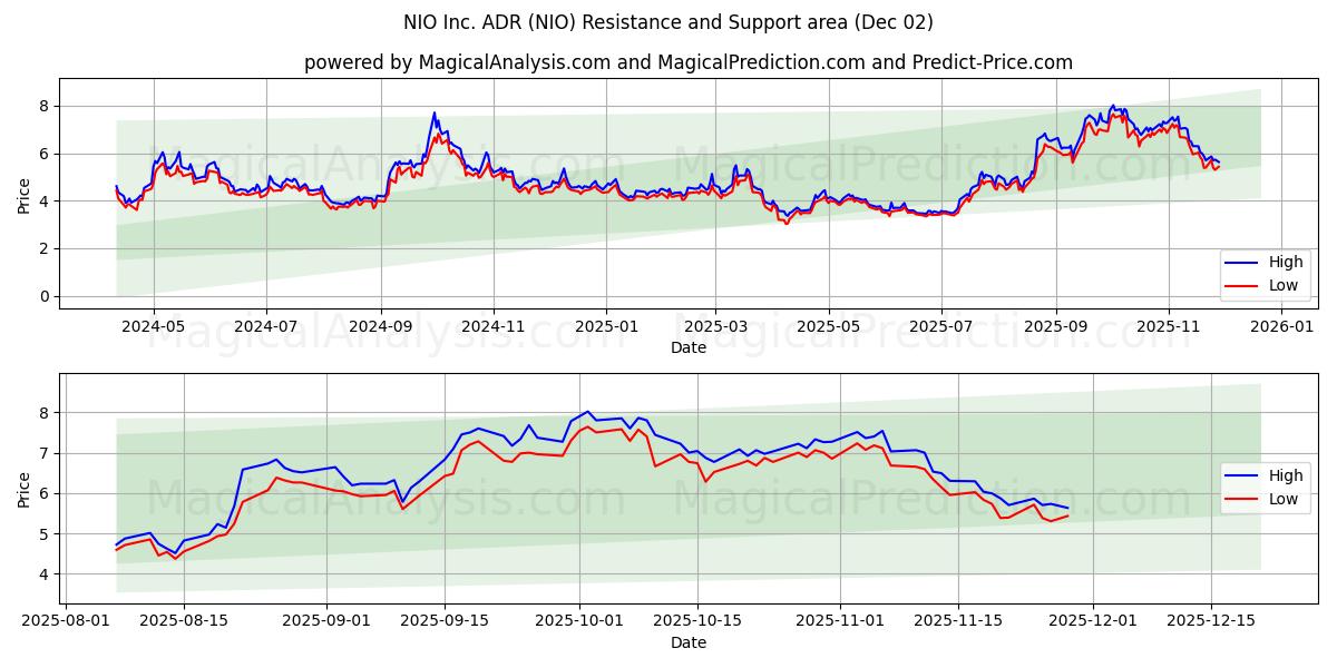  NIO Inc. ADR (NIO) Support and Resistance area (01 Dec) 
