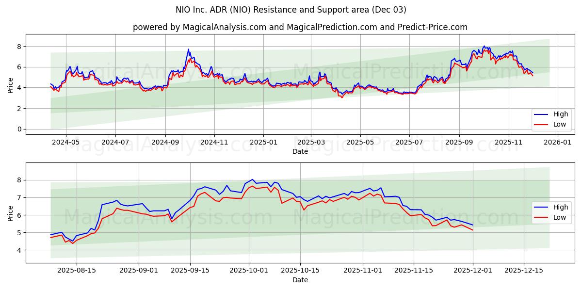  NIO Inc. ADR (NIO) Support and Resistance area (02 Dec) 