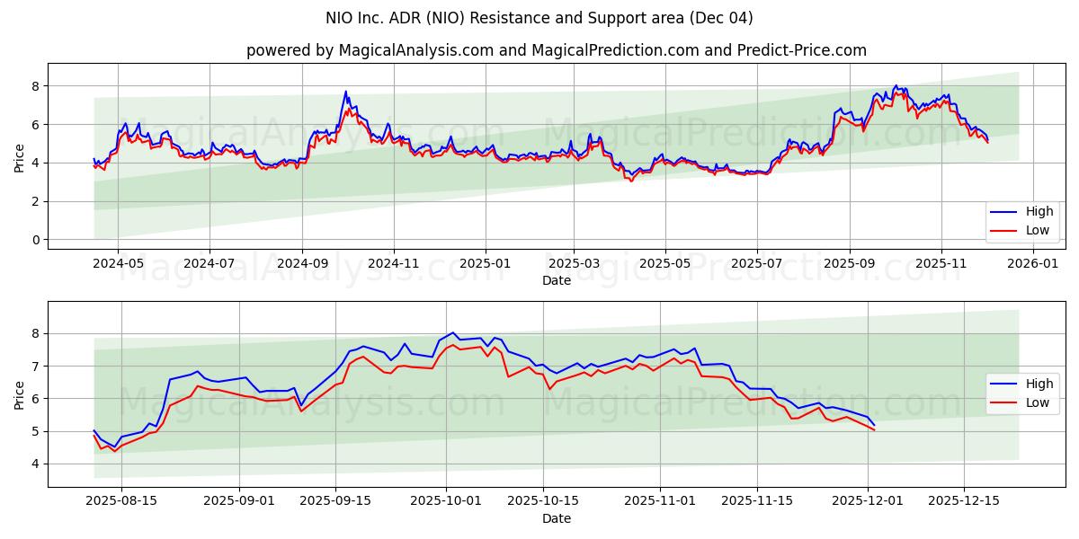  NIO Inc. ADR (NIO) Support and Resistance area (03 Dec) 