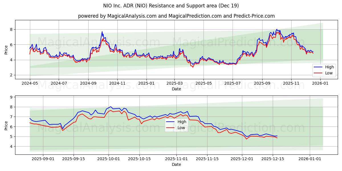  NIO Inc. ADR (NIO) Support and Resistance area (18 Dec) 