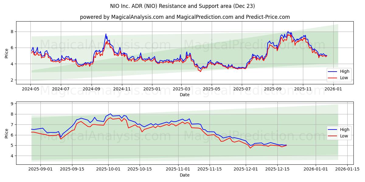 NIO Inc. ADR (NIO) Support and Resistance area (22 Dec) 