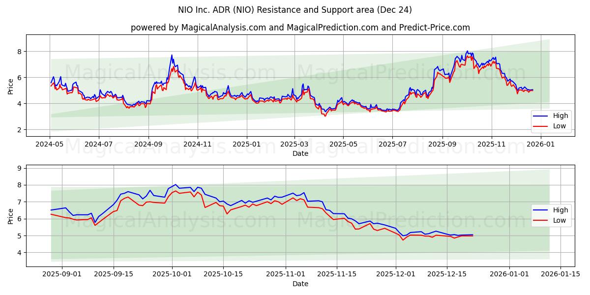  NIO Inc. ADR (NIO) Support and Resistance area (23 Dec) 