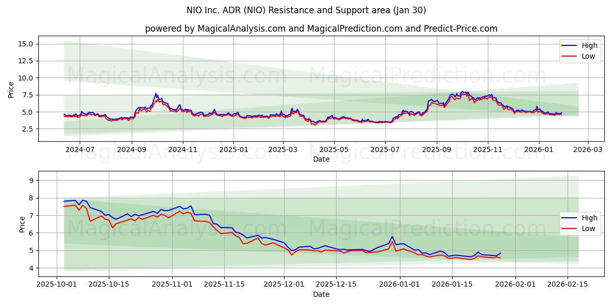  NIO Inc. ADR (NIO) Support and Resistance area (29 Jan) 