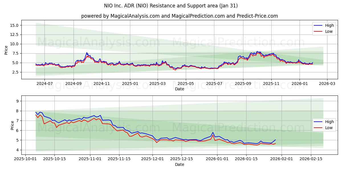  NIO Inc. ADR (NIO) Support and Resistance area (30 Jan) 