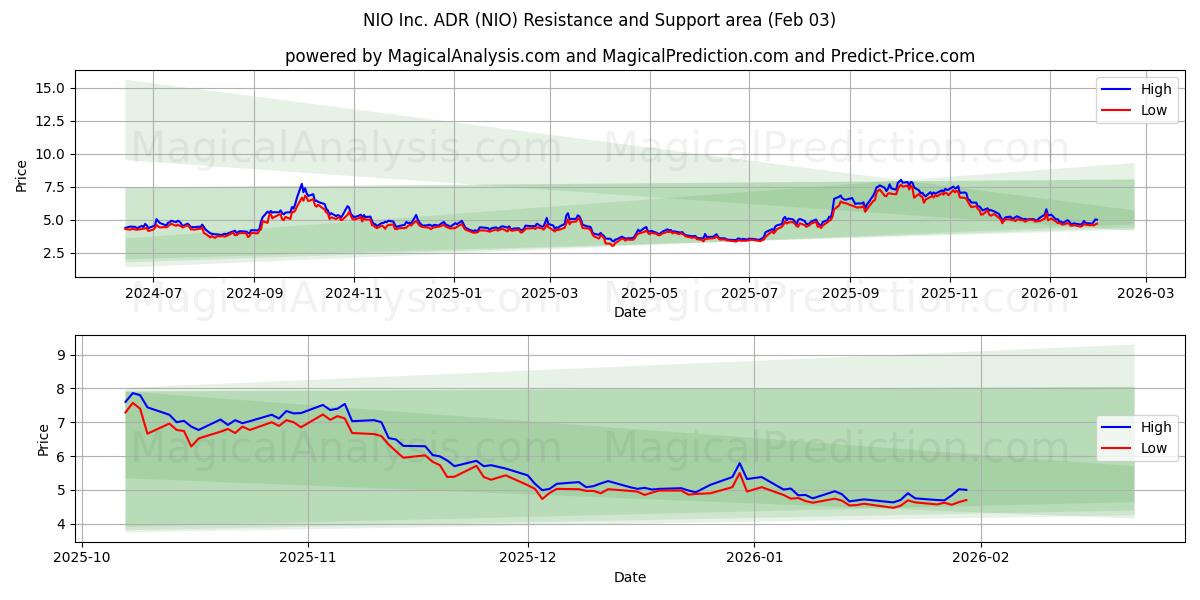  NIO Inc. ADR (NIO) Support and Resistance area (02 Feb) 