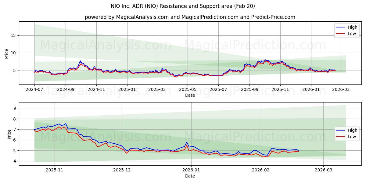  NIO Inc. ADR (NIO) Support and Resistance area (19 Feb) 