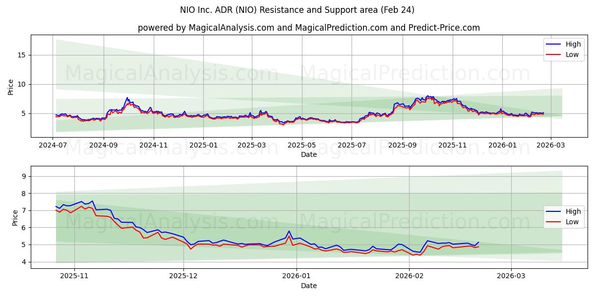 NIO Inc. ADR (NIO) Support and Resistance area (23 Feb) 