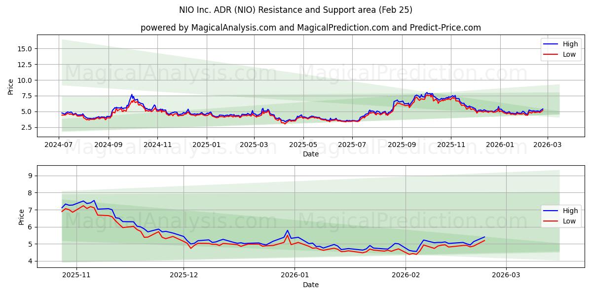 NIO Inc. ADR (NIO) Support and Resistance area (24 Feb) 