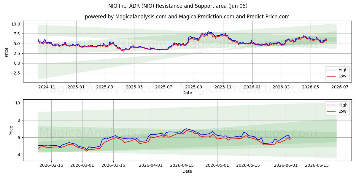  NIO Inc. ADR (NIO) Support and Resistance area (02 Jun) 