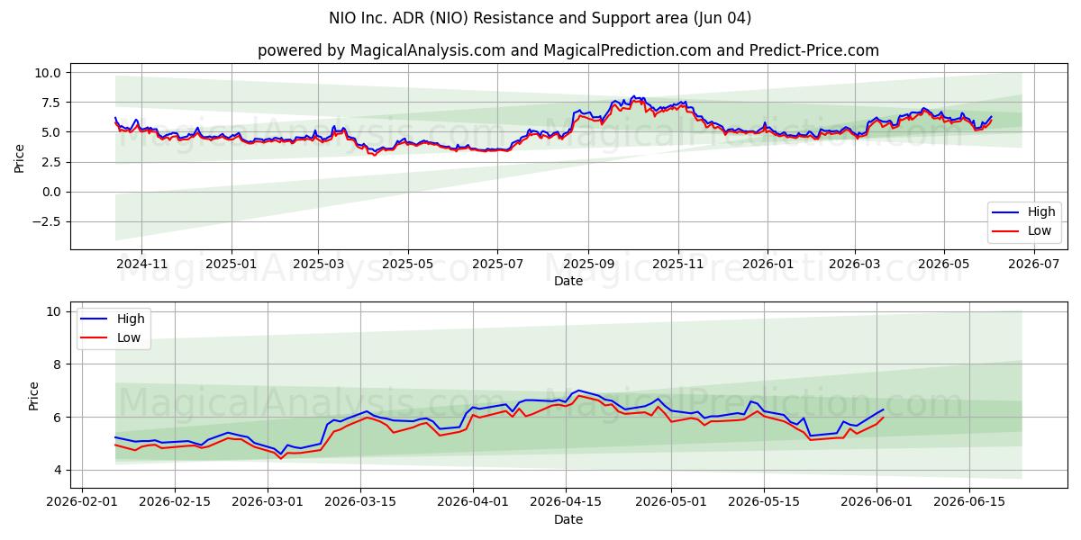 NIO Inc. ADR (NIO) Support and Resistance area (03 Jun) 