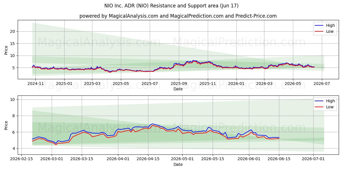  NIO Inc. ADR (NIO) Support and Resistance area (08 Jun) 